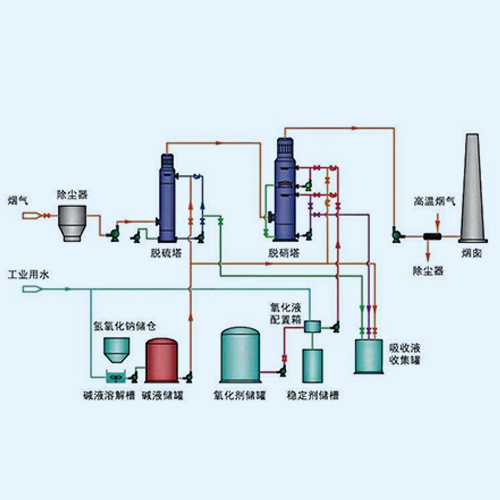 氨法脫硝技術