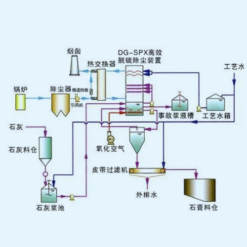 石灰石-石膏濕法脫硫