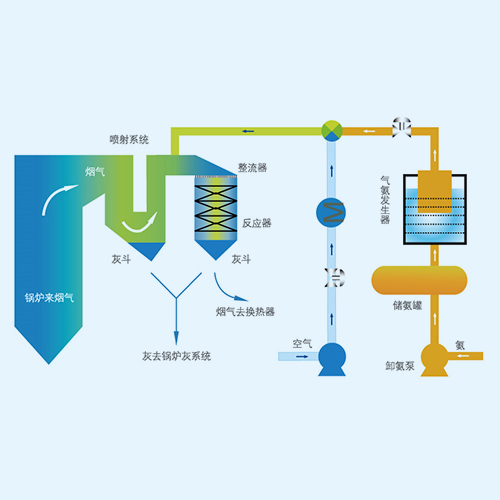 脫硝技術(shù)