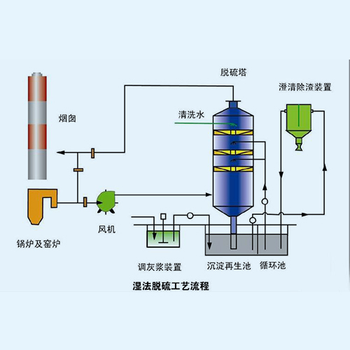 濕法脫硫技術